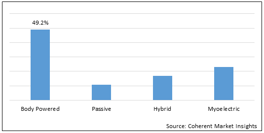위 LIMB PROSTHETICS 시장